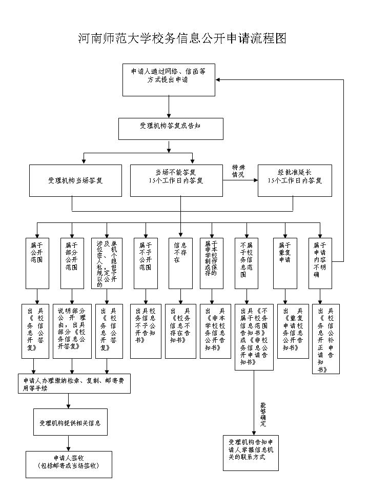 信息申请流程